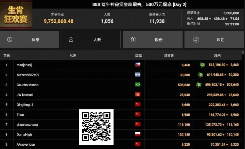 恭喜国人又夺神秘赏金！2025WSOP GG大使Tony、陈真顺利晋级