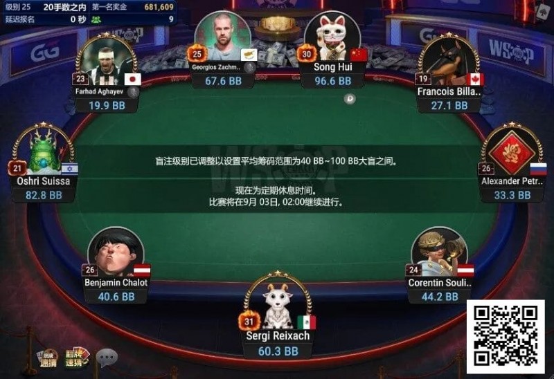 中国选手宋辉领跑线上WSOP迷你主赛事FT，国人距离金手链只差一步之遥！