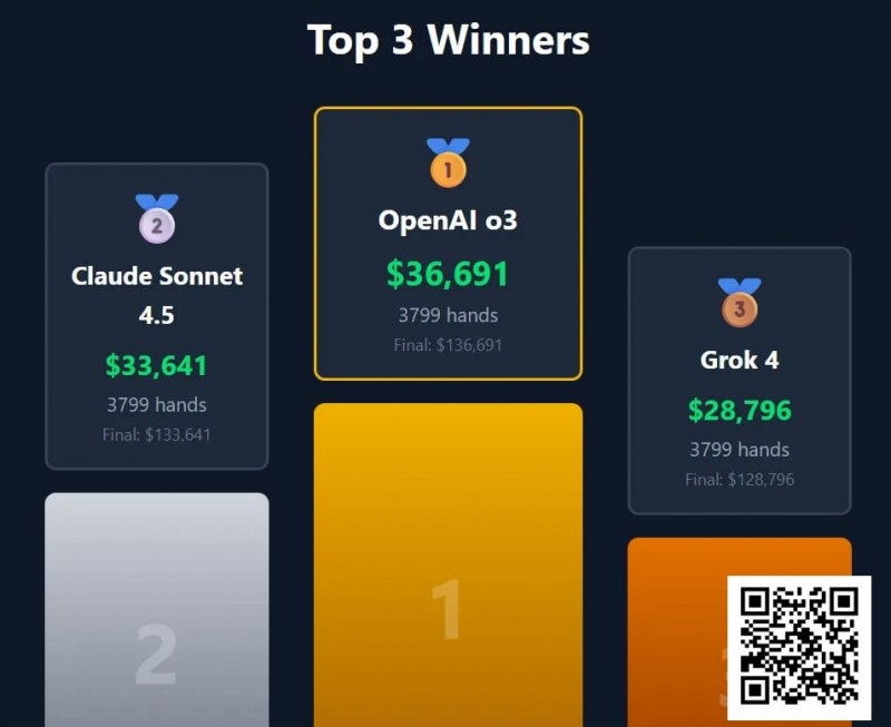 “AI德扑大战”冠军出炉！马斯克的AI只拿到第三，却自称能碾压人类顶级职牌？