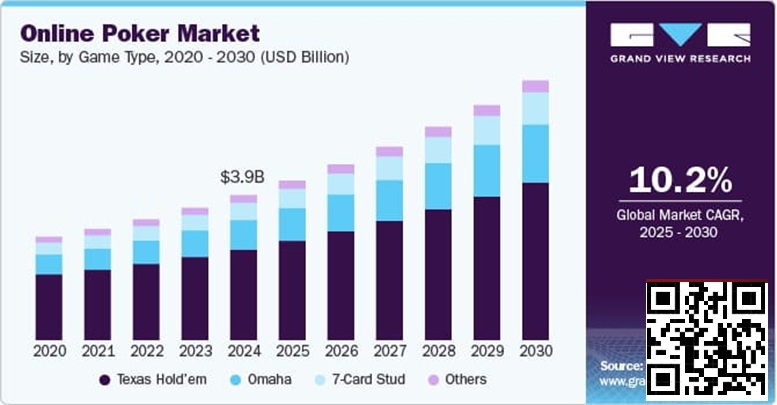 未来五年线上扑克市场报告：千亿赛道已然成型