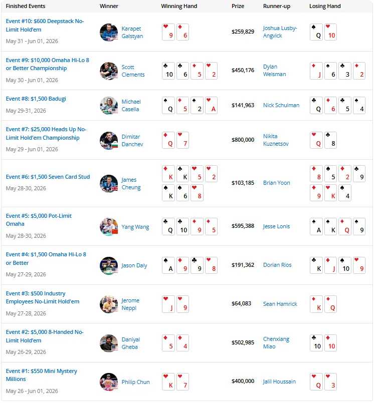 2026 WSOP | 截至目前,中国军团2026WSOP进圈率高达90%!!!