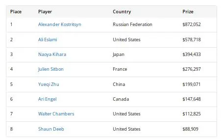 2026WSOP收官!QQPK大使Nishant Sharma深筹赛夺金手链,朱跃奇豪客赛斩获第5名