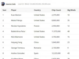 2024WSOP|杨海洋获1500刀NLHE第4名,陈梦祺晋级1500刀七张牌梭哈最后九人